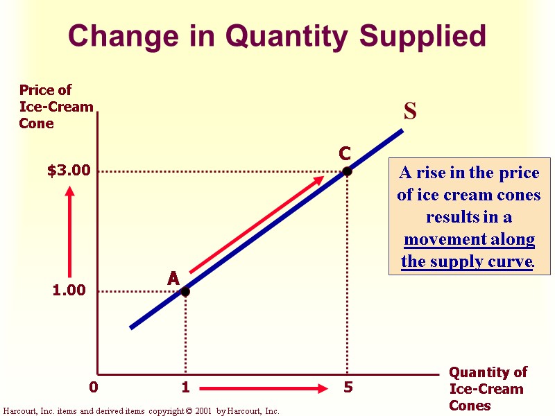Change in Quantity Supplied 1  5 Price of Ice-Cream Cone Quantity of Ice-Cream